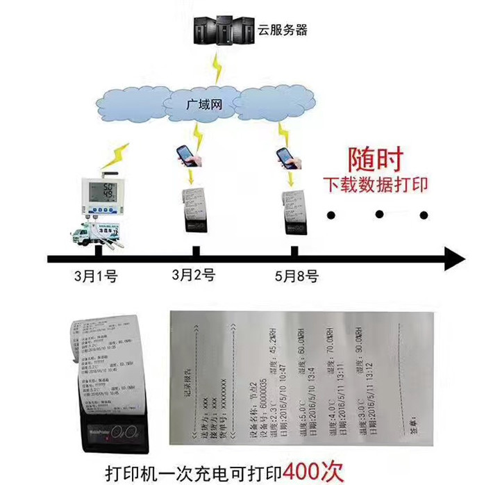 GPRS多探头温湿度记录仪